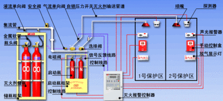 常見氣體滅火系統(tǒng)的滅火機理及氣體滅火系統(tǒng)的